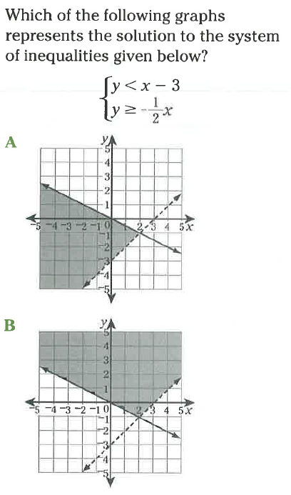 Which of the following graphs represents the