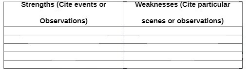 Strengths (Cite events or Weaknesses (Cite