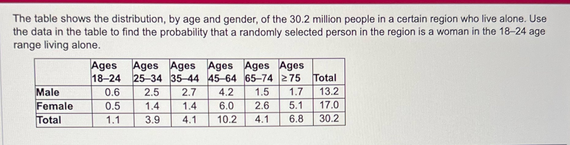 The table shows the distribution, by age and