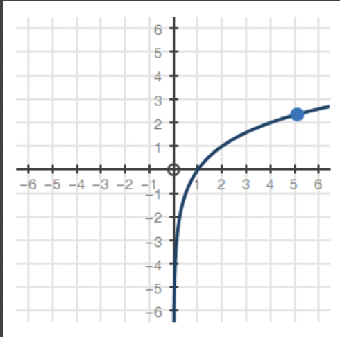 Is this graph a good way to estimate what "y" is