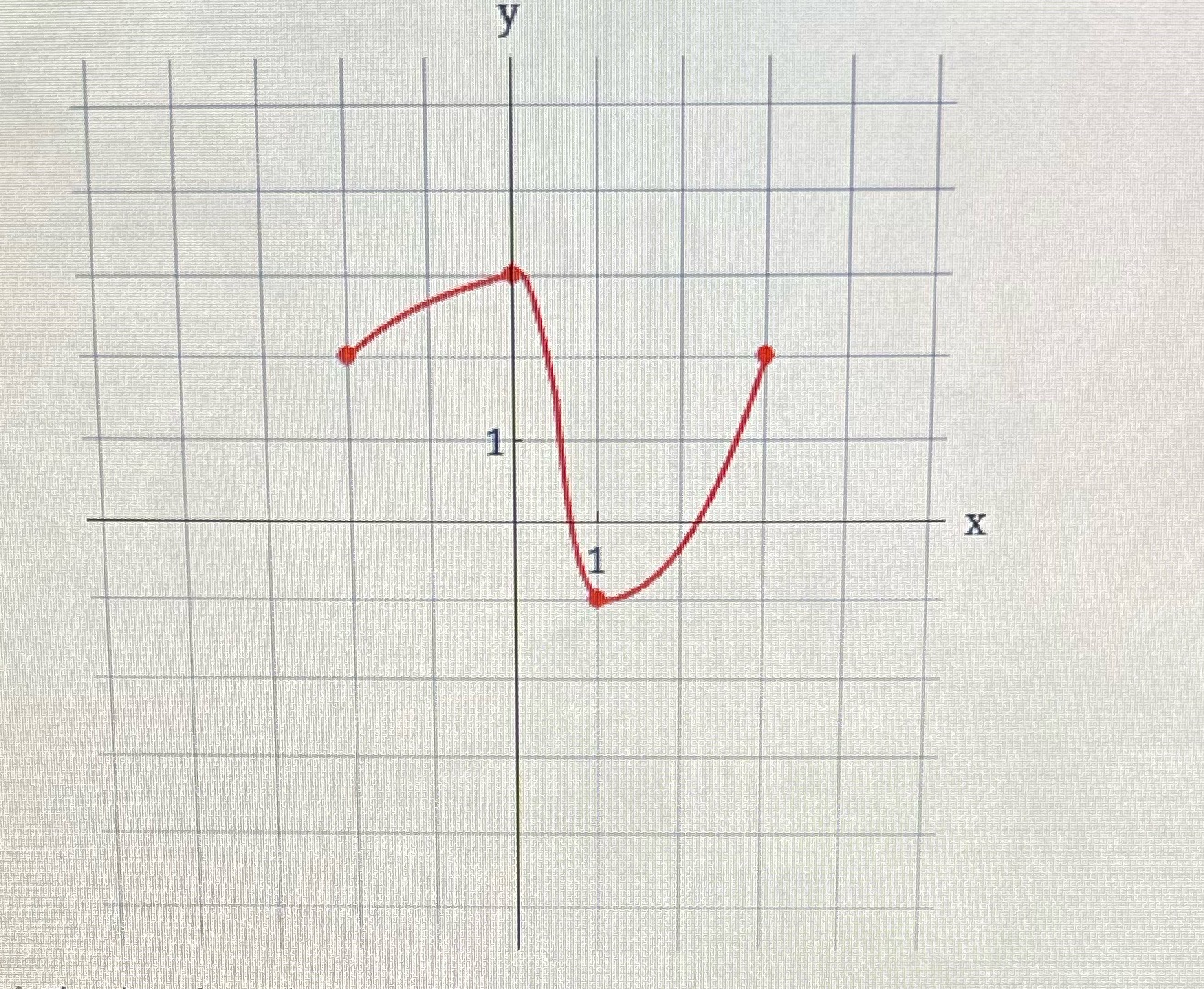 What are the increasing and decreasing intervals