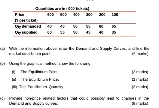 Quantities are in ('000 tickets) Price 600