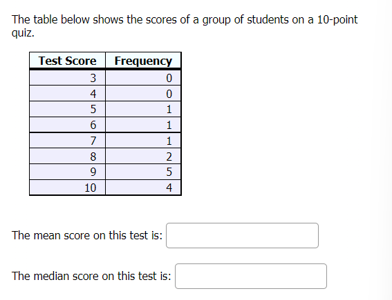 The table below shows the scores of a group of