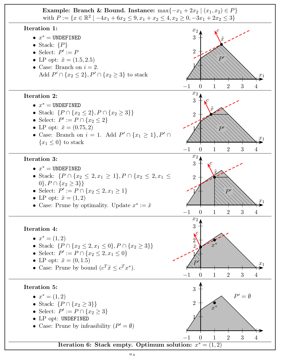 Run the Branch & Bound algorithm to solve the