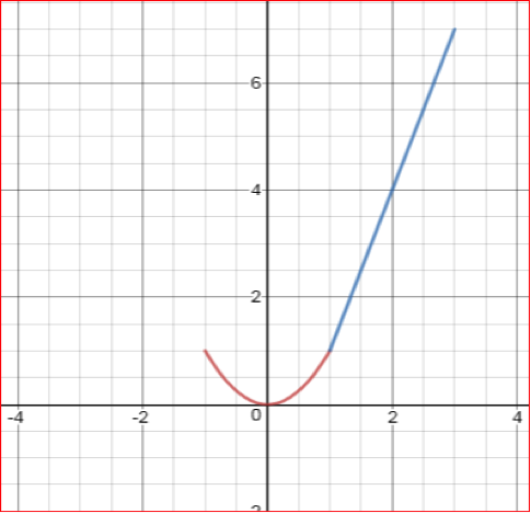 Sketch a graph of a piecewise function. Write the