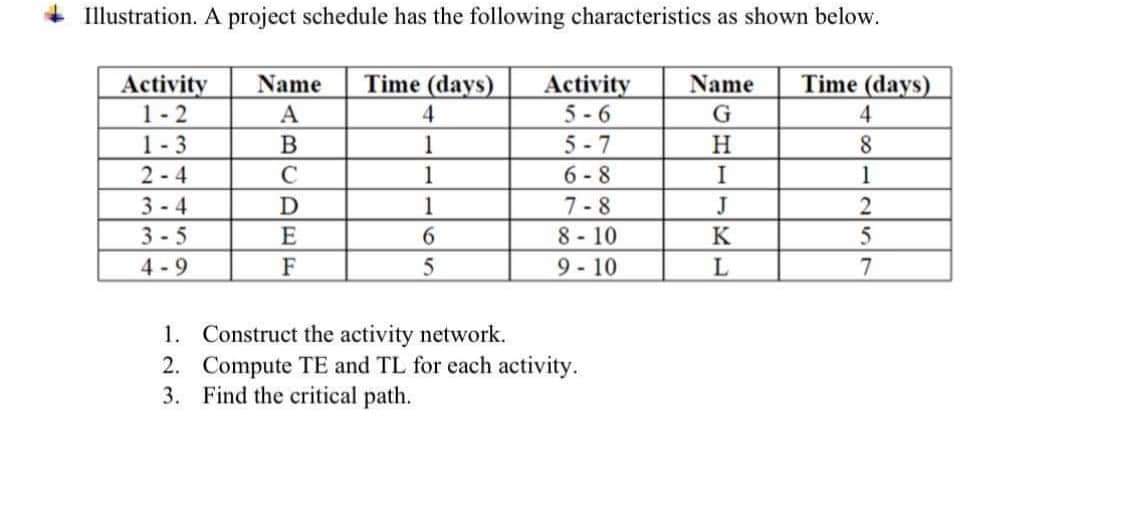 c. Construct a network for a project whose