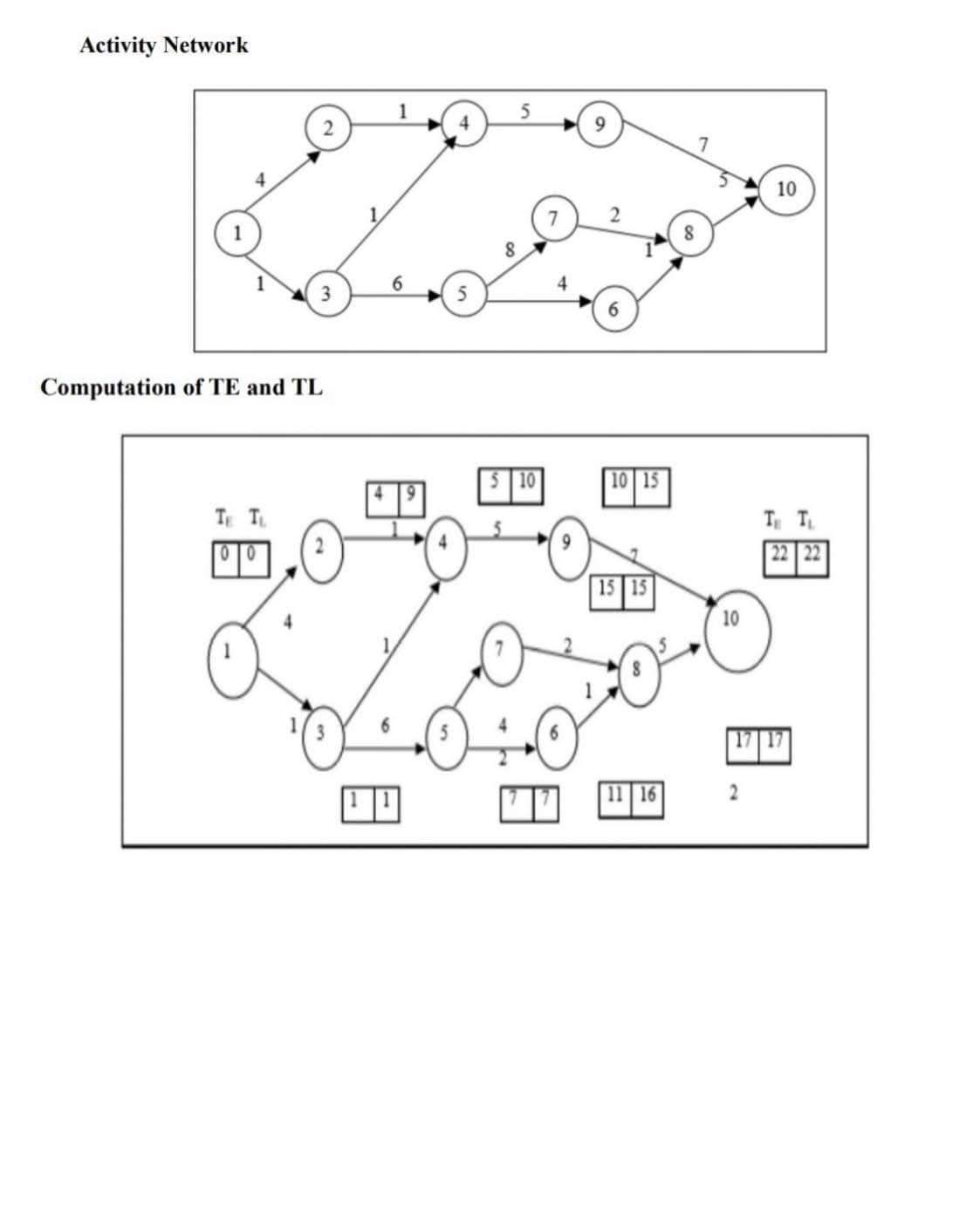 c. Construct a network for a project whose