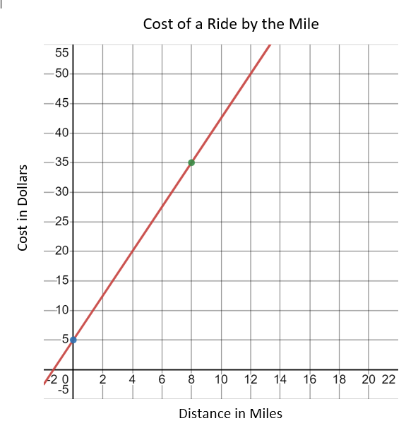 The graph below is provided by a ride-sharing