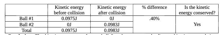 Kinetic energy Kinetic energy % difference Is the