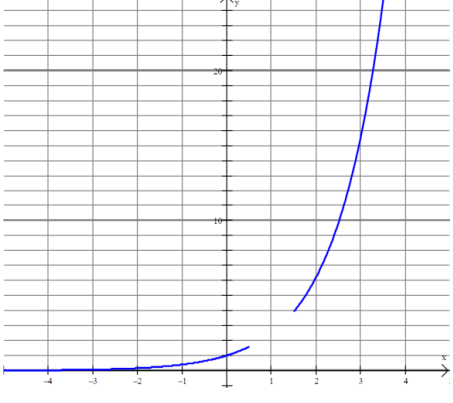 Use the graph below to answer the following