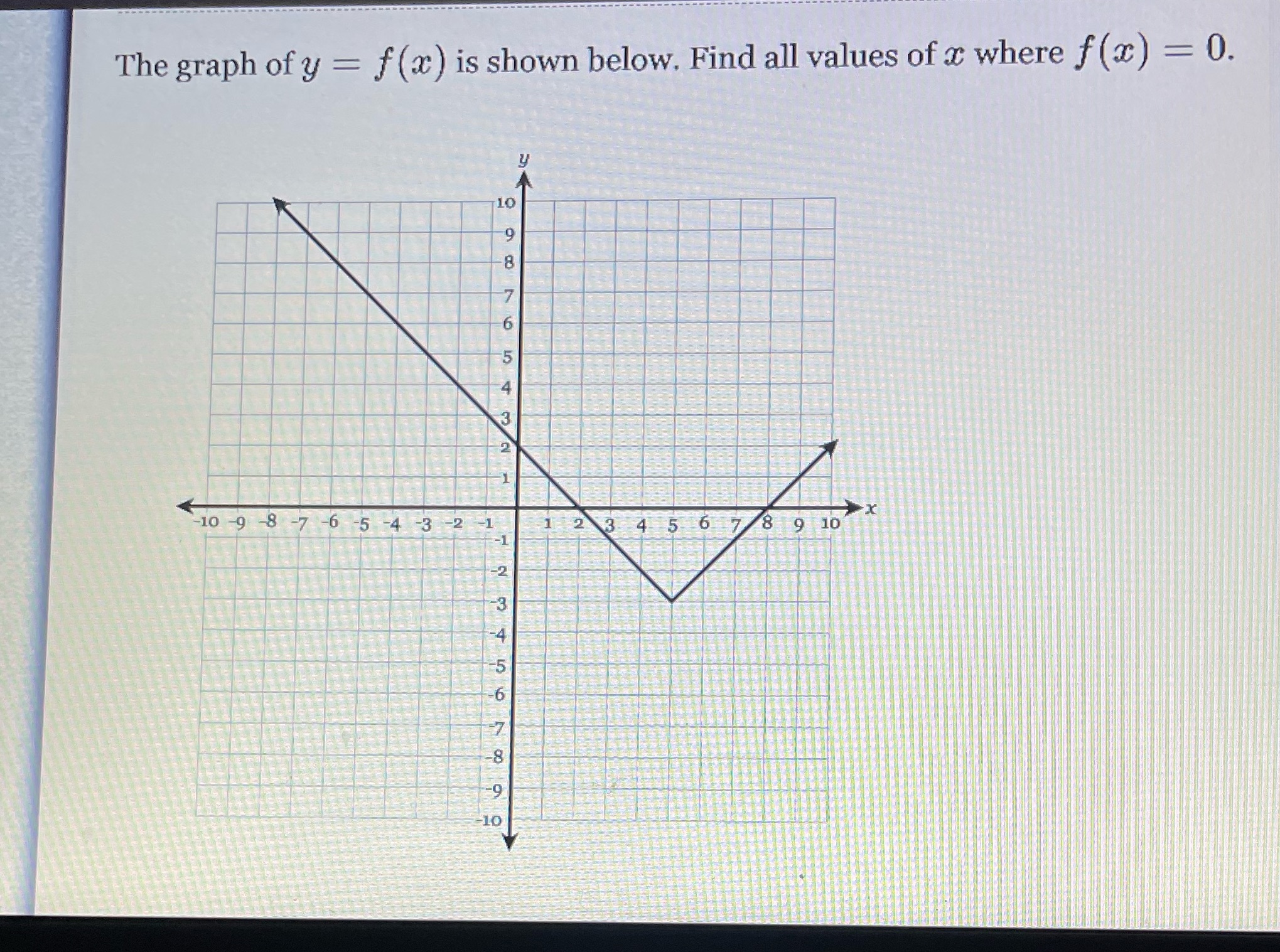 The graph of y = f(x) is shown below. Find all