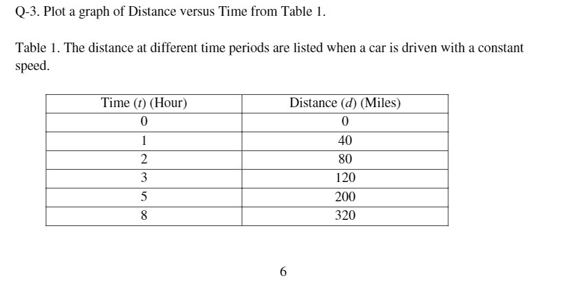 Q3. Plnt a graph of Distance versus Time from