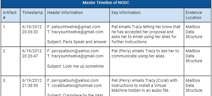 Master Timeline of NGDC Artifact Timestamp Header
