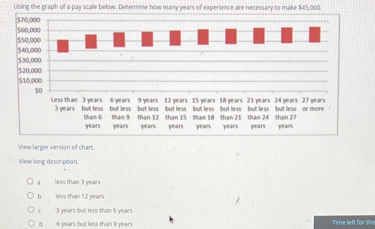 Using the graph of a pay scale below. Determine