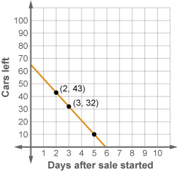 Two auto dealers, Winston's and Car Mart, are