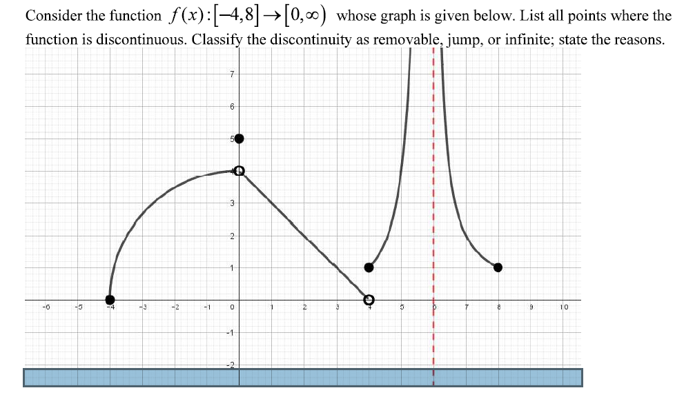 Consider the function f(x) : -4,8 -> 0,00 ) whose
