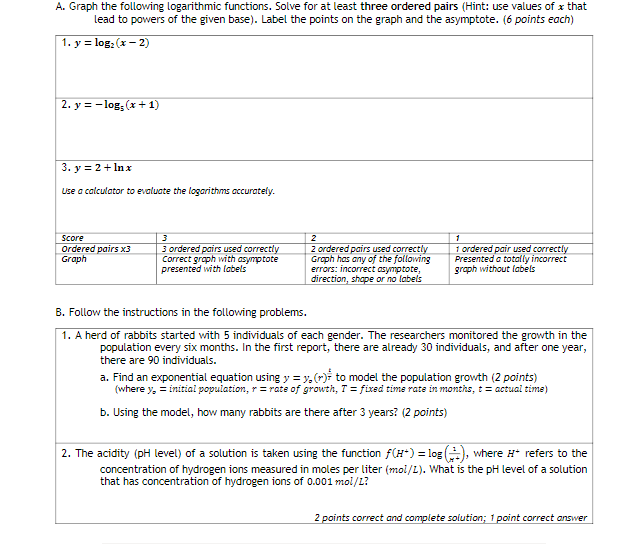 A. Graph the following logarithmic functions.