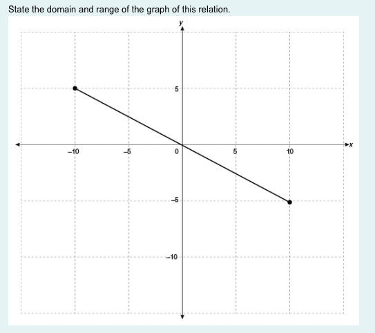 State the domain and range of the graph of this