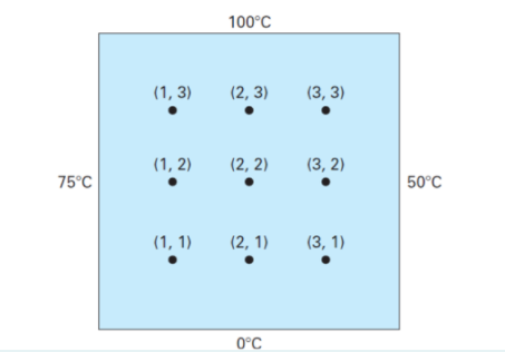 Use Liebmann's method to estimate the temperature