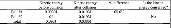 Kinetic energy Kinetic energy % difference Is the