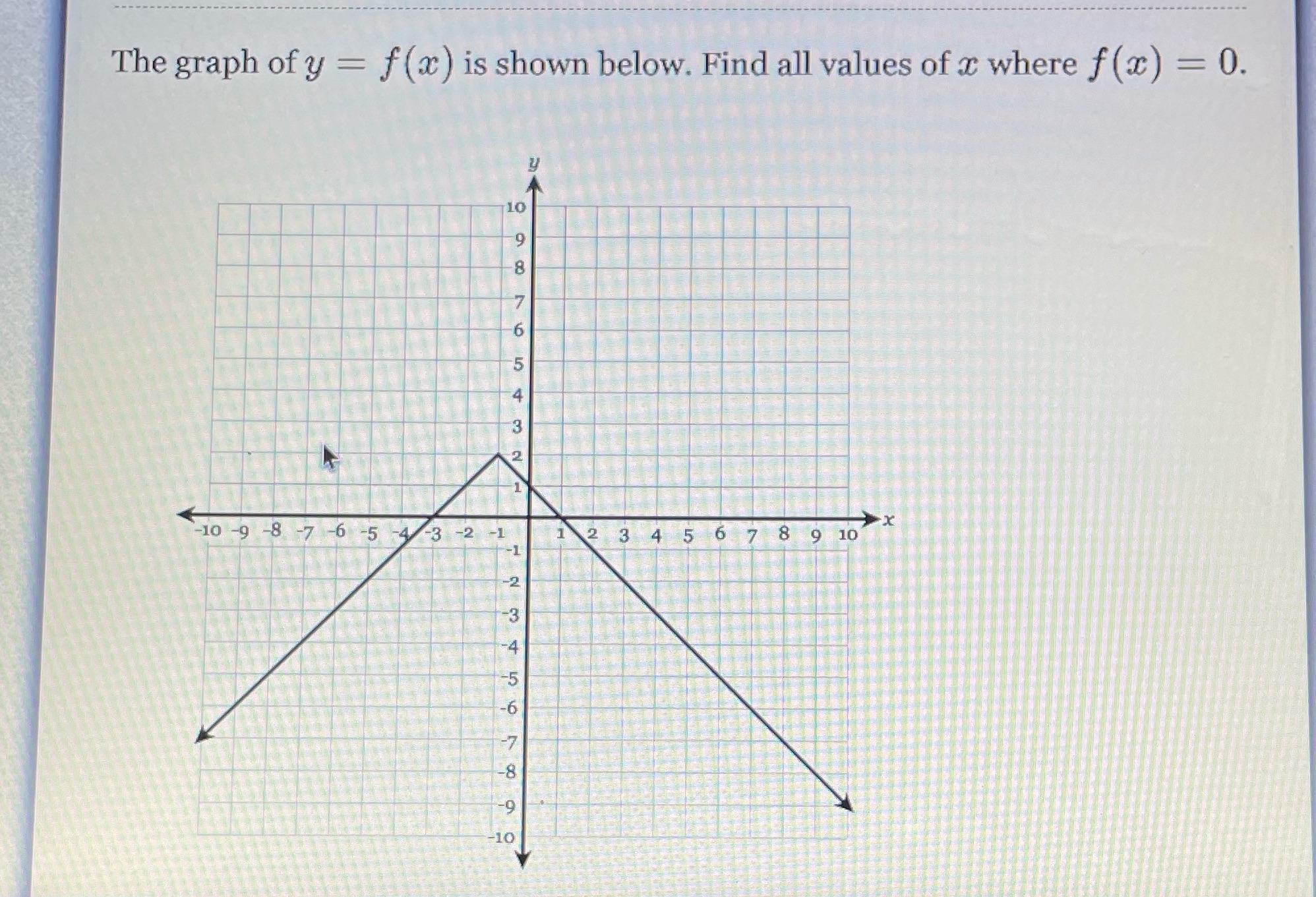 The graph of y = f (x) is shown below. Find all