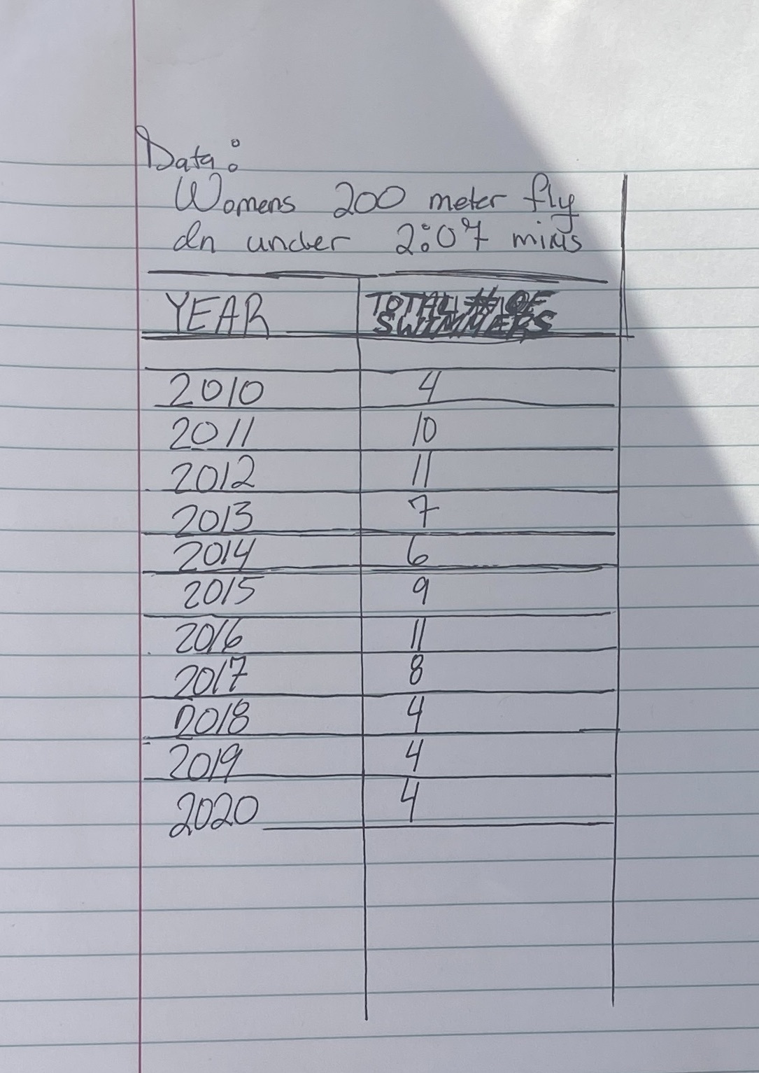 Hello! I need help with a linear regression