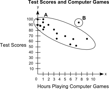 The scatter plot shows the relationship between