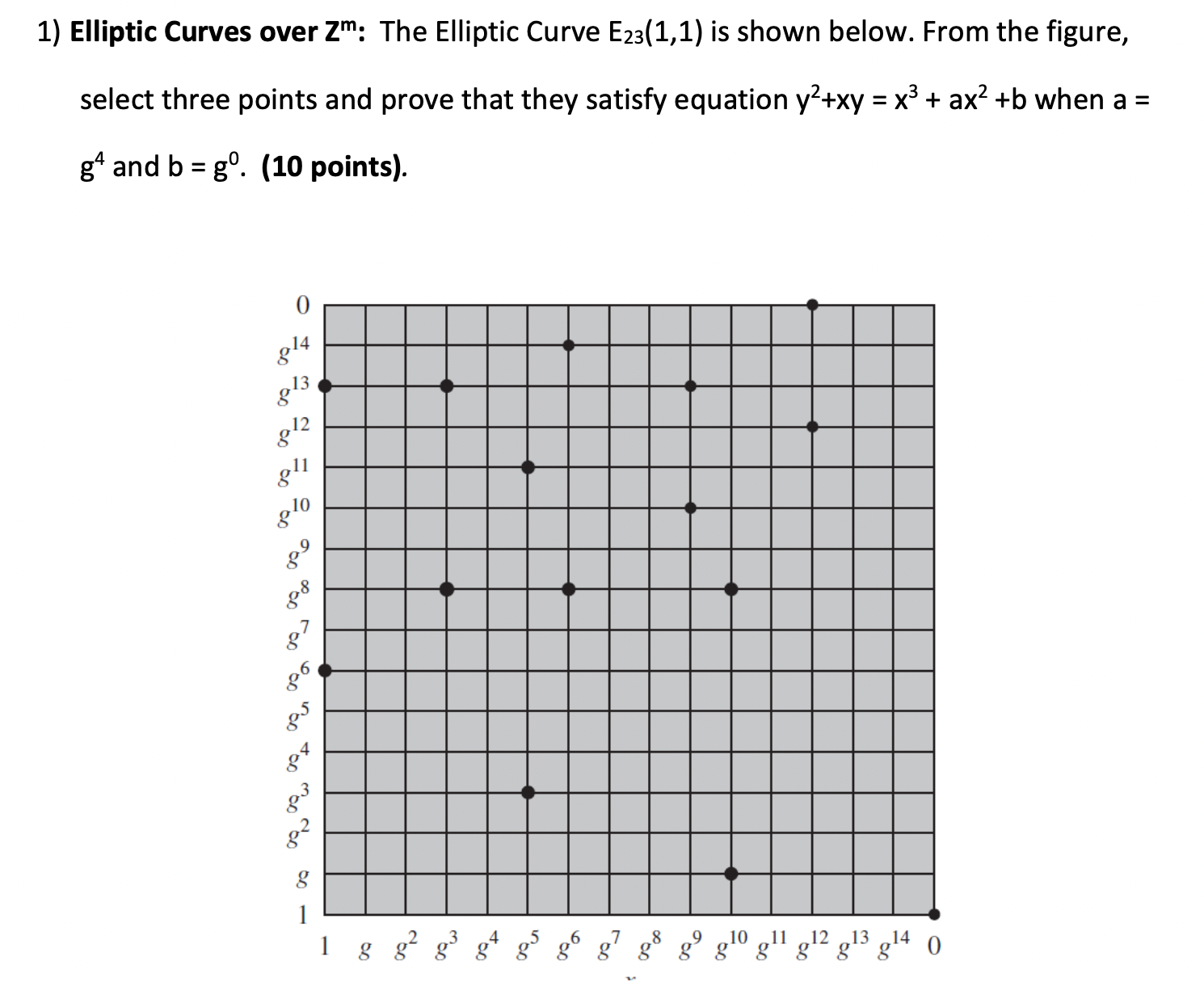 1) Elliptic Curves over Zm: The Elliptic Curve