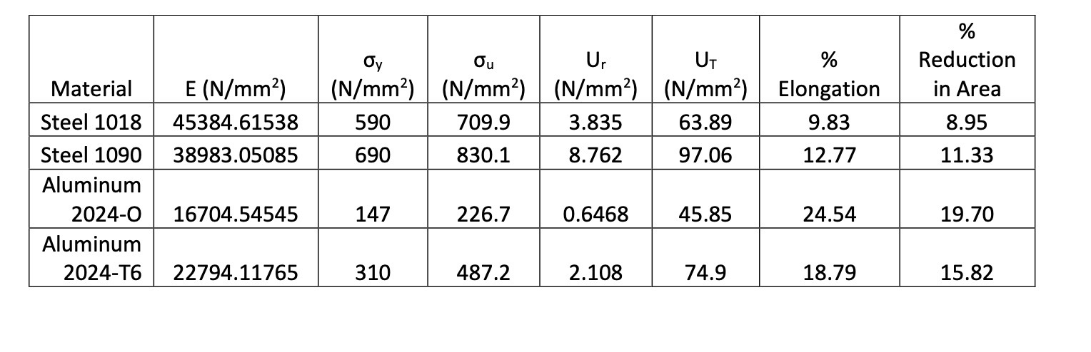 % Oy Ou Ur UT % Reduction Material E (N/mm2)