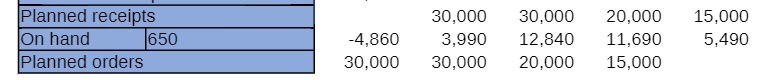 Planned receipts 30,000 30,000 20,000 15,000 On