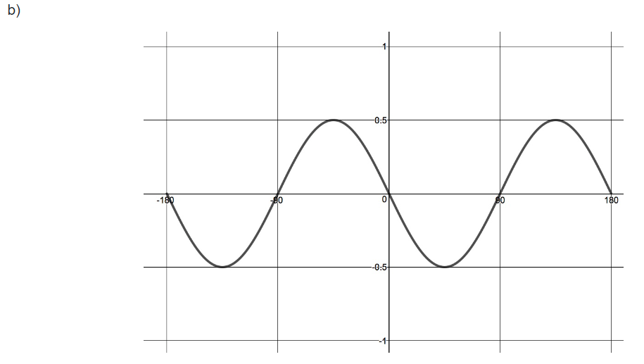 2. For each of the following sinusoidal