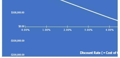 $100,000.00 $0.00 0.00% 1.00% 2.00% 3.00% 4.00%