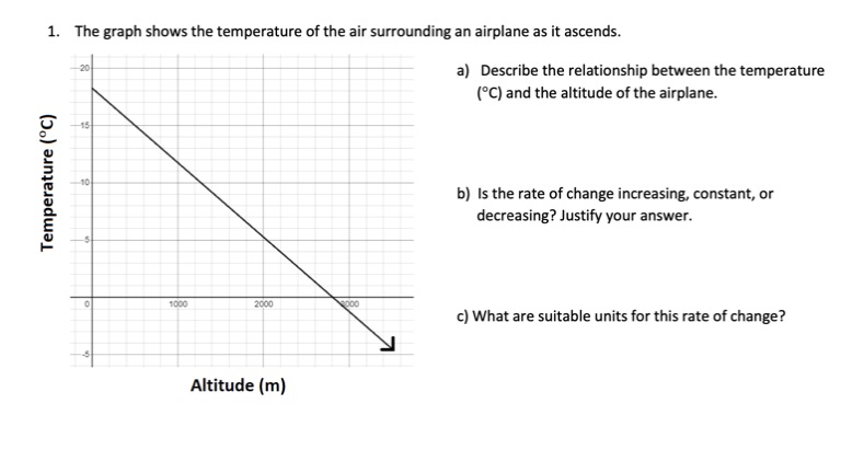 1. The graph shows the temperature of the air