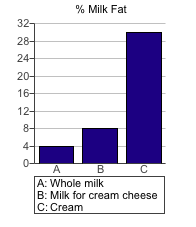 The accompanying bar graph shows the milk fat