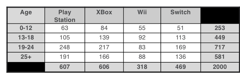 No explanation or step by step how to do just