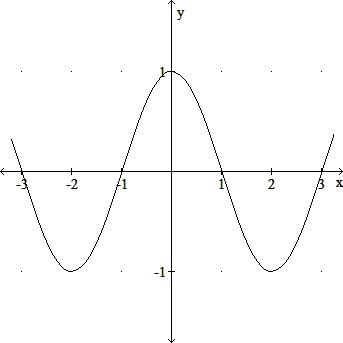 Use the graph to determine if the function is