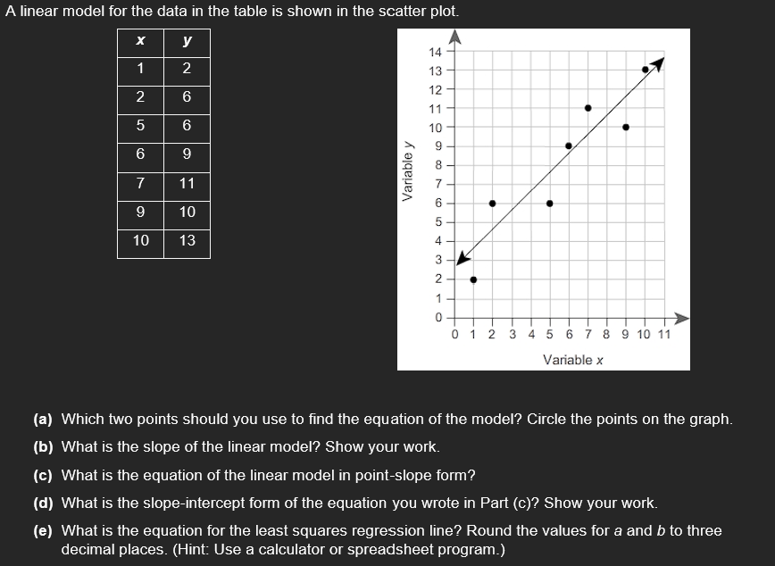 A linear model for the data in the table is shown