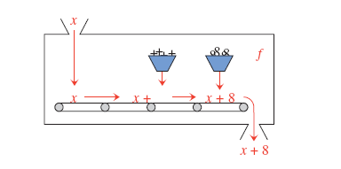 Tell what the output value is for the function