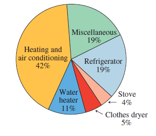 Tell what the output value is for the function