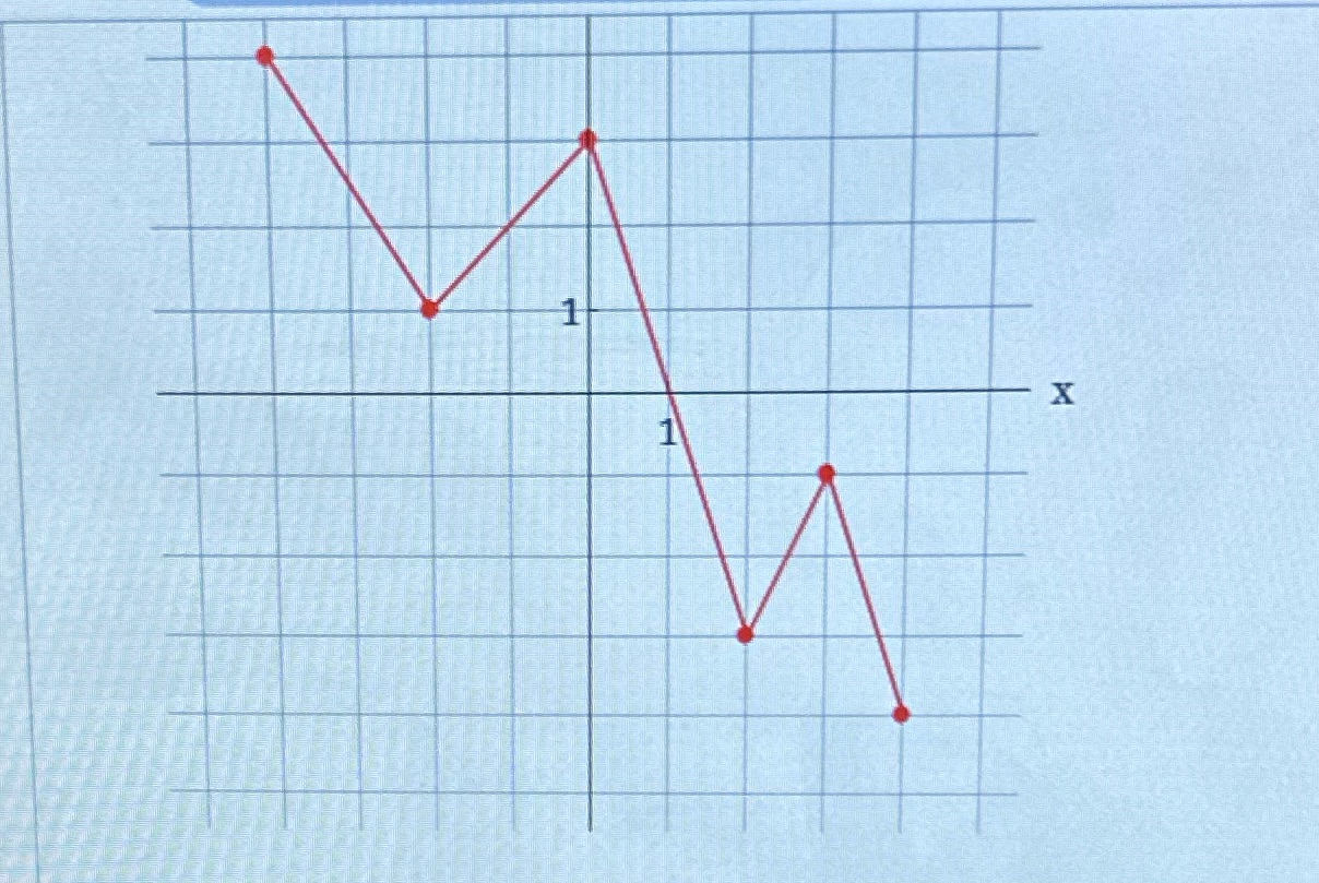What is the decreasing value of the interval is \f