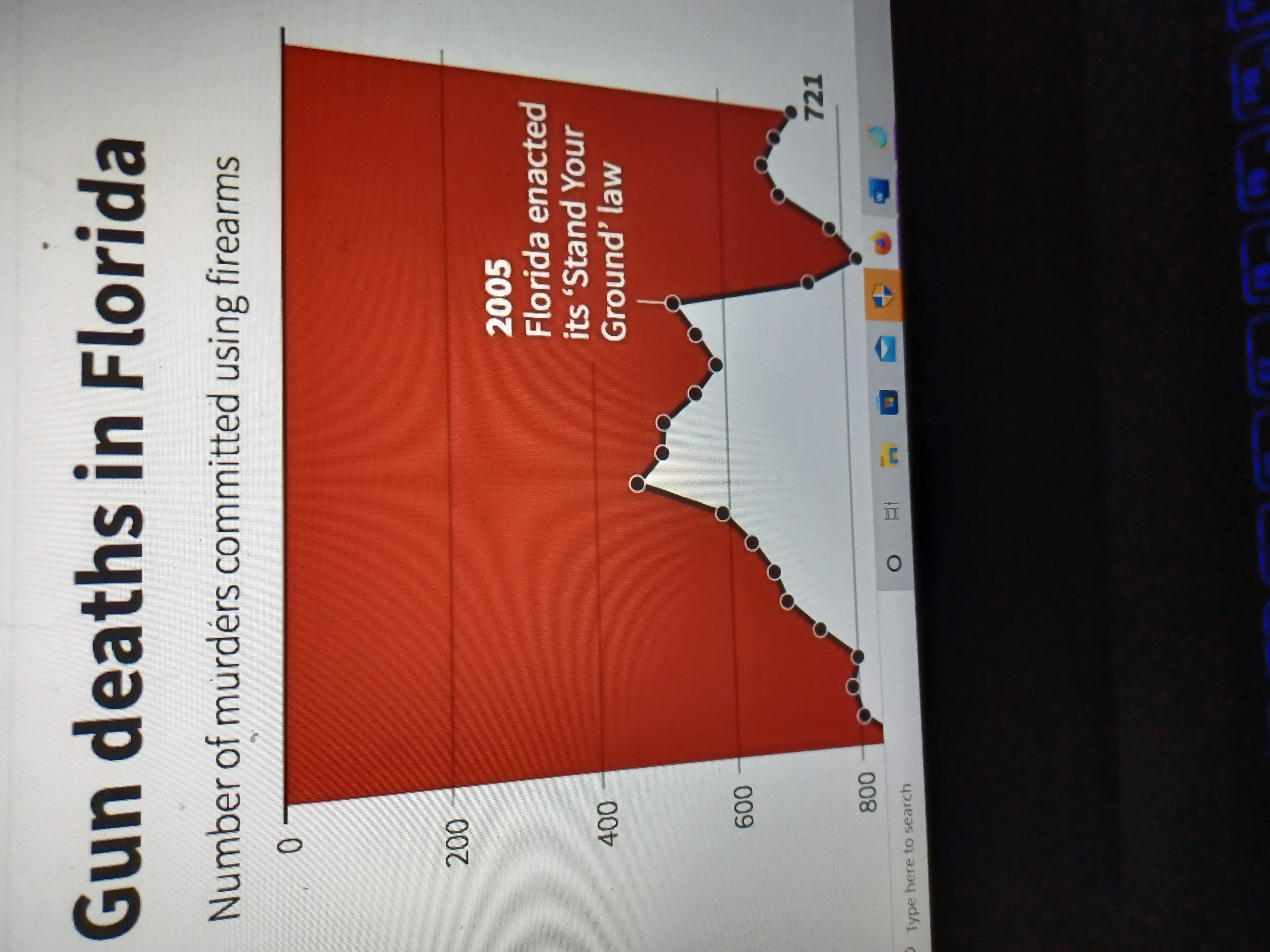 Gun deaths in Florida Number of murders committed
