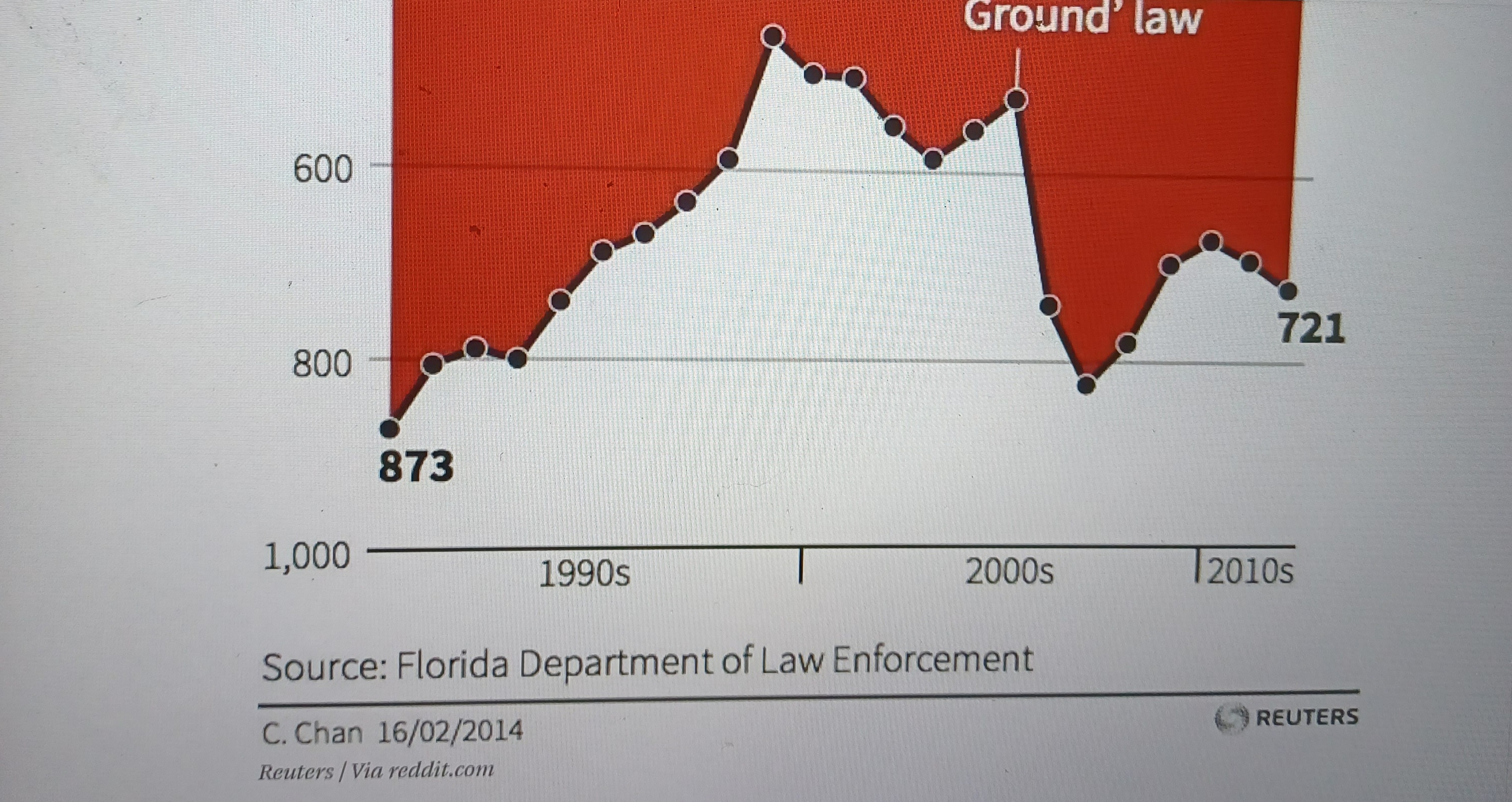 Gun deaths in Florida Number of murders committed