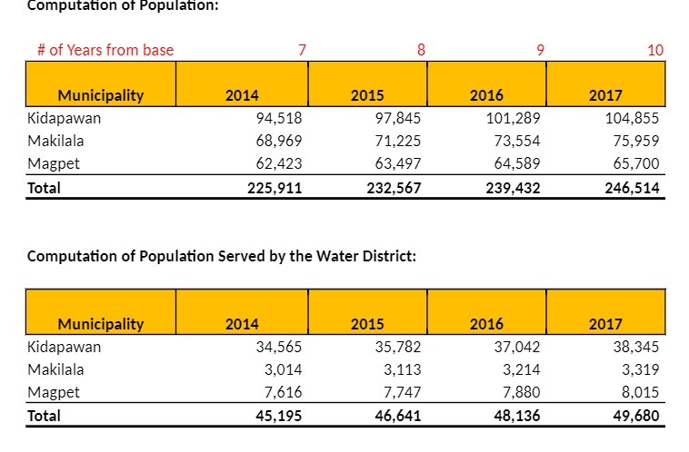 Computation of Population: # of Years from base 7