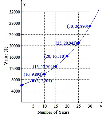 The function given by y = f ( x ) shows the value