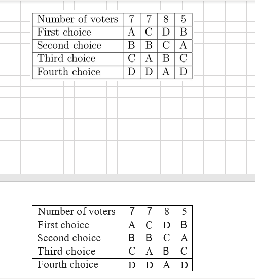 Example 4: Number of voters 7 7 8 5 First choice