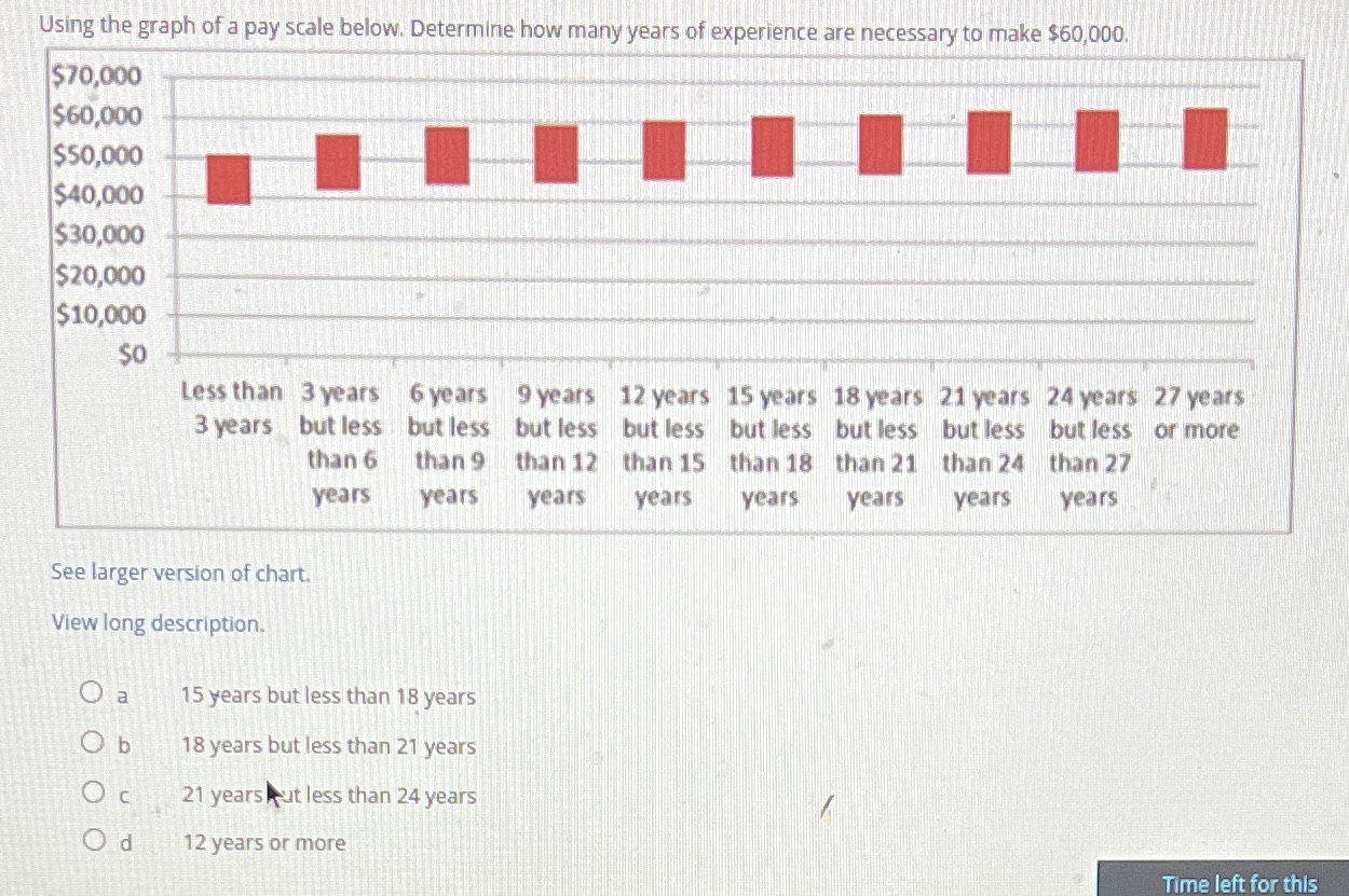 Using the graph of a pay scale below. Determine