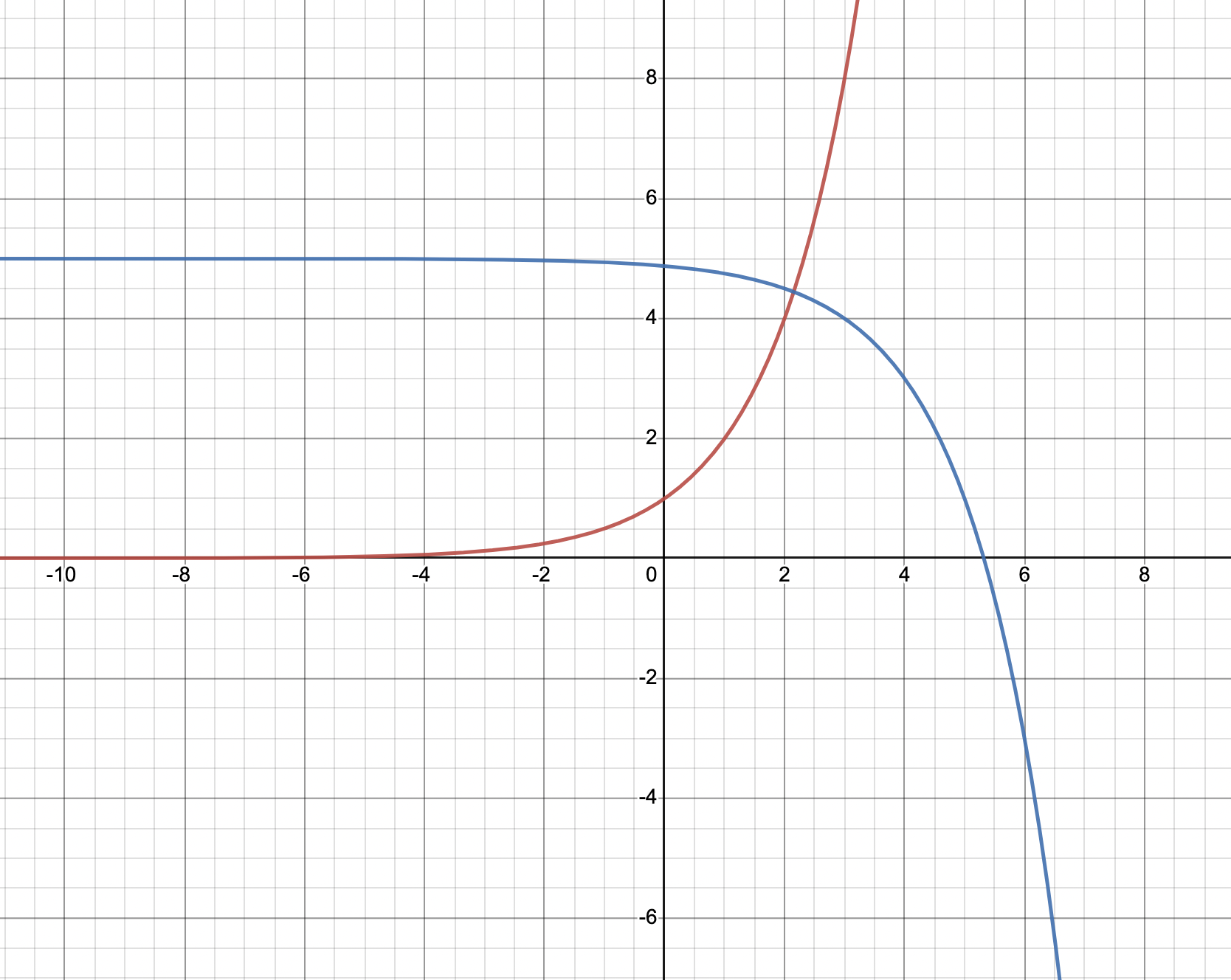 1. Create equations for the blue graph and the