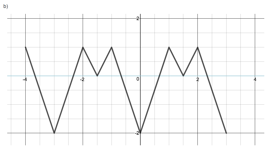 1. For each of the following periodic functions,