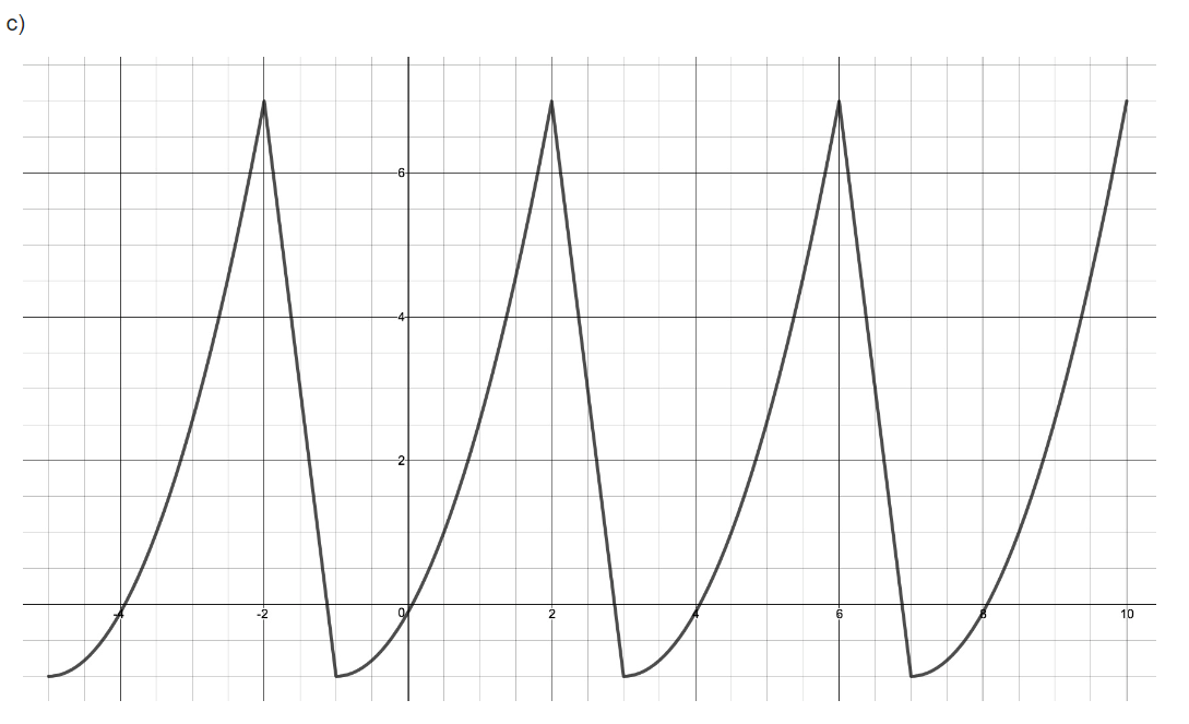 1. For each of the following periodic functions,