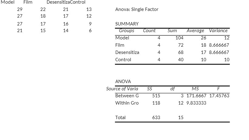 Model Film DesensitizeControl 29 22 21 13 Anova: